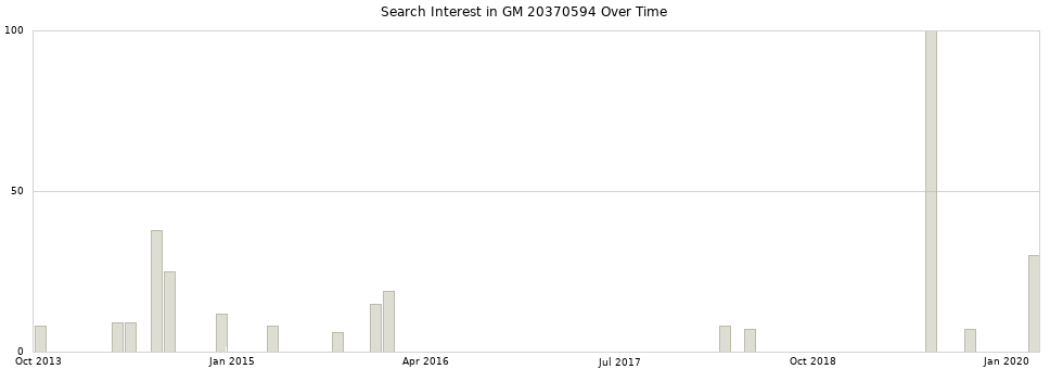 Search interest in GM 20370594 part aggregated by months over time.