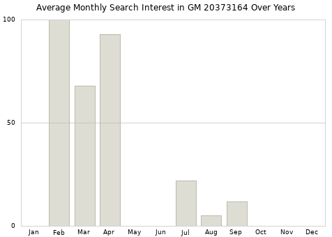 Monthly average search interest in GM 20373164 part over years from 2013 to 2020.