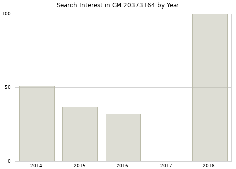 Annual search interest in GM 20373164 part.