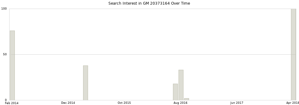 Search interest in GM 20373164 part aggregated by months over time.