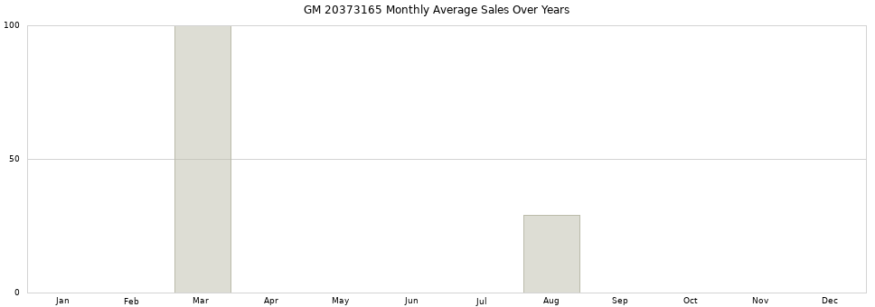 GM 20373165 monthly average sales over years from 2014 to 2020.