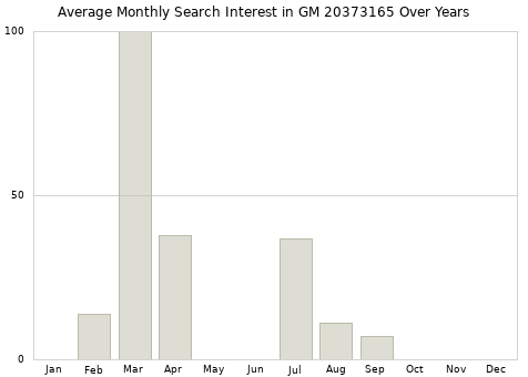 Monthly average search interest in GM 20373165 part over years from 2013 to 2020.