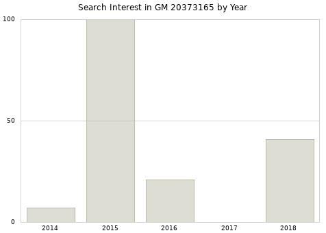 Annual search interest in GM 20373165 part.