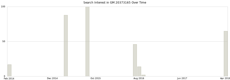 Search interest in GM 20373165 part aggregated by months over time.