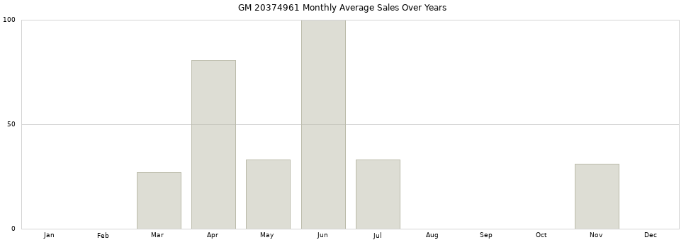 GM 20374961 monthly average sales over years from 2014 to 2020.