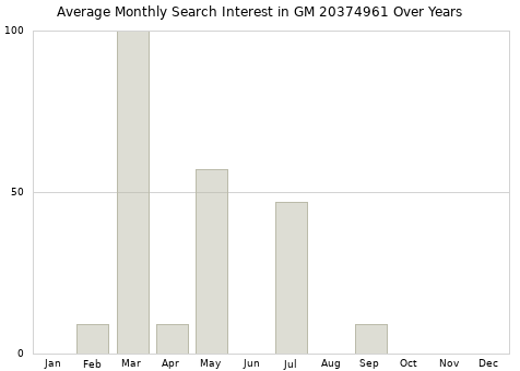 Monthly average search interest in GM 20374961 part over years from 2013 to 2020.