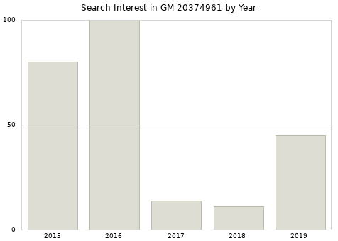 Annual search interest in GM 20374961 part.