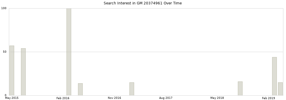 Search interest in GM 20374961 part aggregated by months over time.