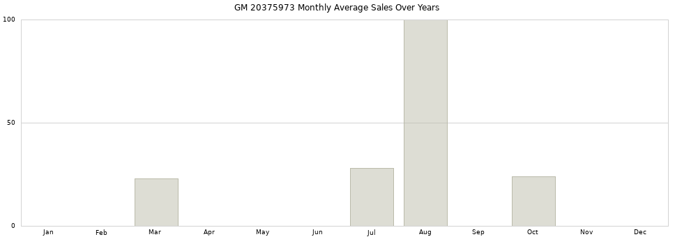 GM 20375973 monthly average sales over years from 2014 to 2020.