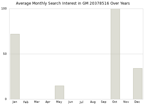 Monthly average search interest in GM 20378516 part over years from 2013 to 2020.