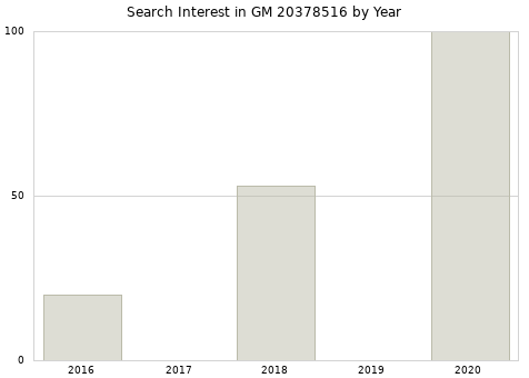 Annual search interest in GM 20378516 part.