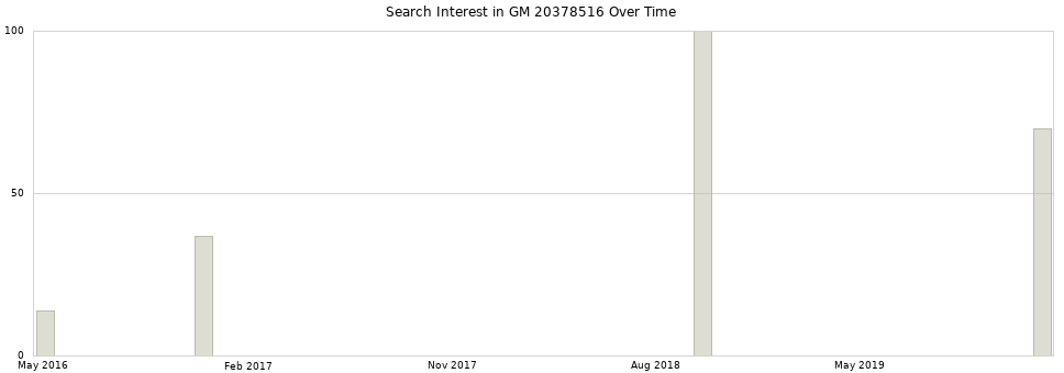 Search interest in GM 20378516 part aggregated by months over time.
