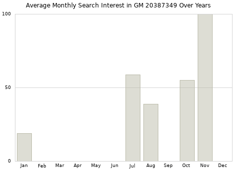 Monthly average search interest in GM 20387349 part over years from 2013 to 2020.