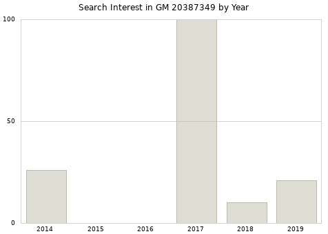 Annual search interest in GM 20387349 part.