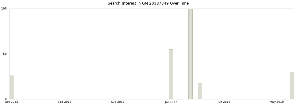 Search interest in GM 20387349 part aggregated by months over time.