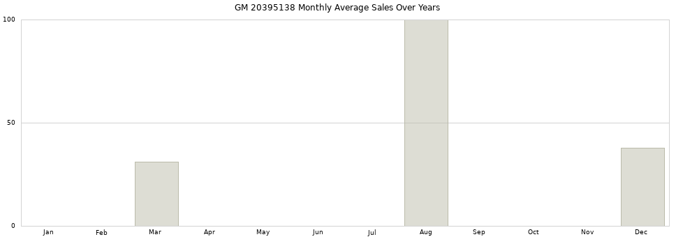 GM 20395138 monthly average sales over years from 2014 to 2020.