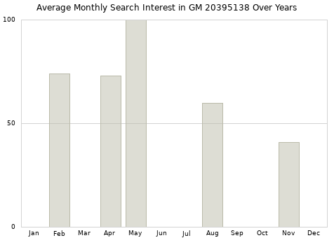 Monthly average search interest in GM 20395138 part over years from 2013 to 2020.