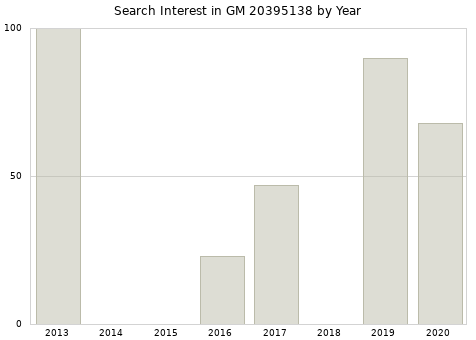 Annual search interest in GM 20395138 part.