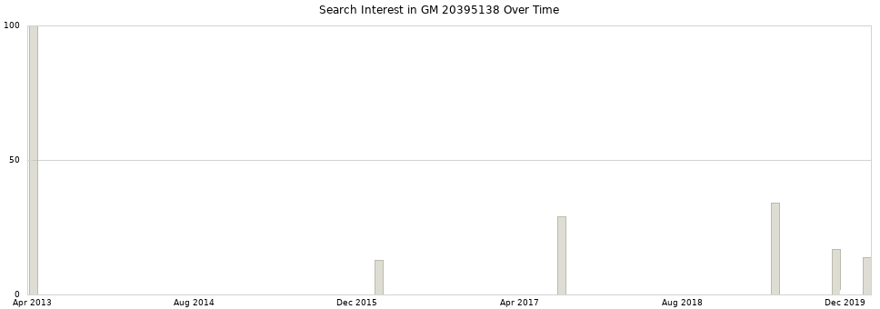 Search interest in GM 20395138 part aggregated by months over time.