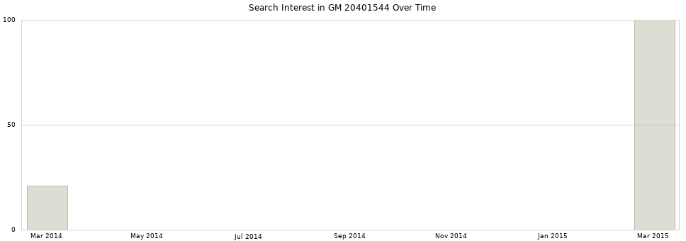 Search interest in GM 20401544 part aggregated by months over time.