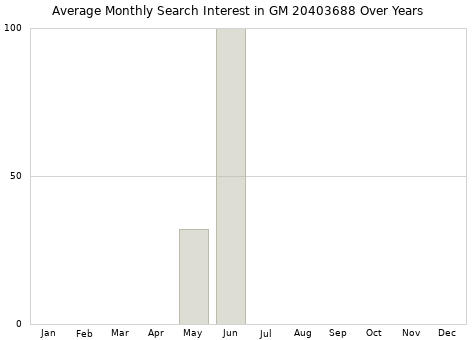 Monthly average search interest in GM 20403688 part over years from 2013 to 2020.