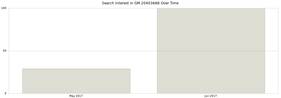 Search interest in GM 20403688 part aggregated by months over time.