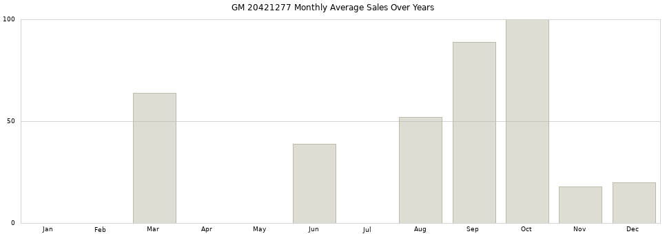 GM 20421277 monthly average sales over years from 2014 to 2020.