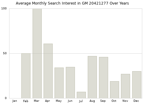 Monthly average search interest in GM 20421277 part over years from 2013 to 2020.