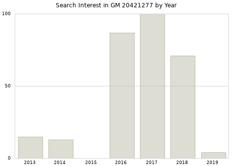 Annual search interest in GM 20421277 part.
