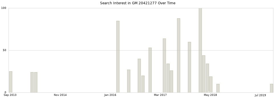 Search interest in GM 20421277 part aggregated by months over time.