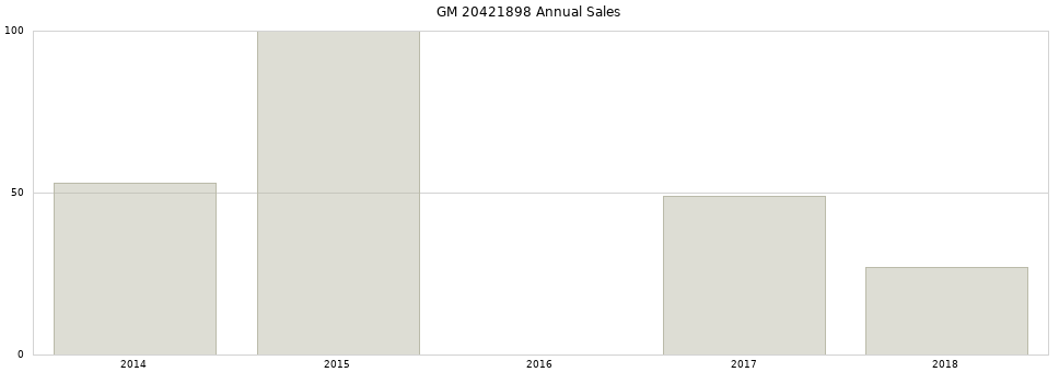 GM 20421898 part annual sales from 2014 to 2020.