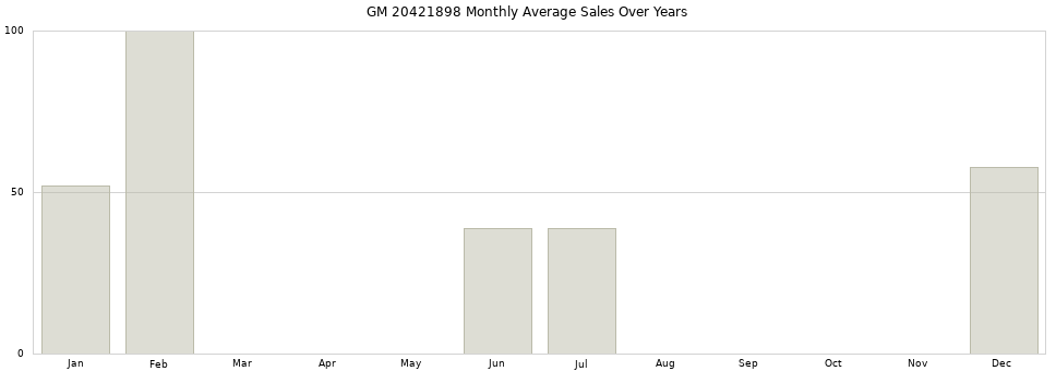 GM 20421898 monthly average sales over years from 2014 to 2020.