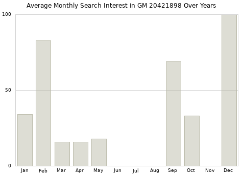 Monthly average search interest in GM 20421898 part over years from 2013 to 2020.