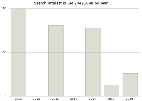 Annual search interest in GM 20421898 part.