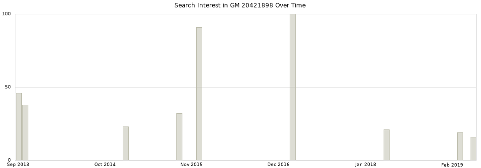 Search interest in GM 20421898 part aggregated by months over time.