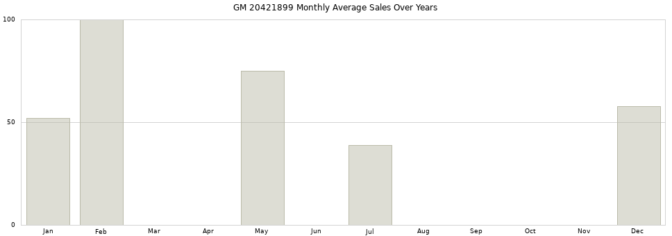 GM 20421899 monthly average sales over years from 2014 to 2020.