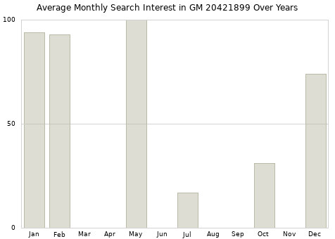 Monthly average search interest in GM 20421899 part over years from 2013 to 2020.