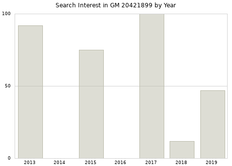 Annual search interest in GM 20421899 part.