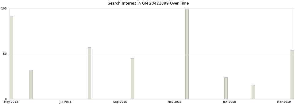 Search interest in GM 20421899 part aggregated by months over time.