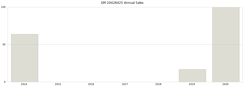 GM 20428425 part annual sales from 2014 to 2020.