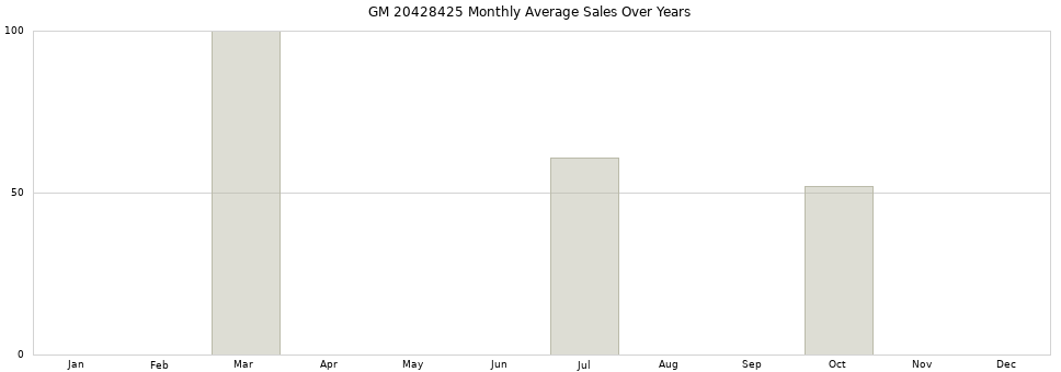 GM 20428425 monthly average sales over years from 2014 to 2020.