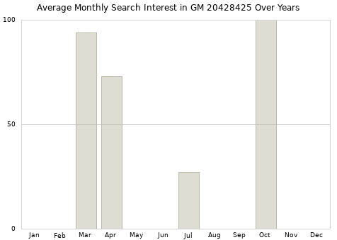 Monthly average search interest in GM 20428425 part over years from 2013 to 2020.