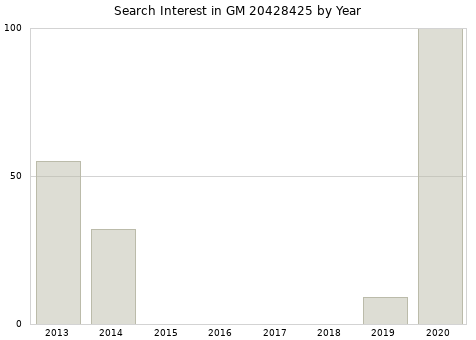 Annual search interest in GM 20428425 part.