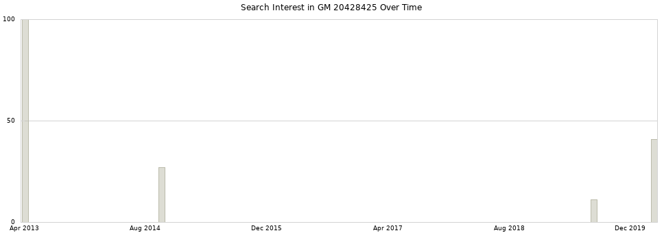 Search interest in GM 20428425 part aggregated by months over time.