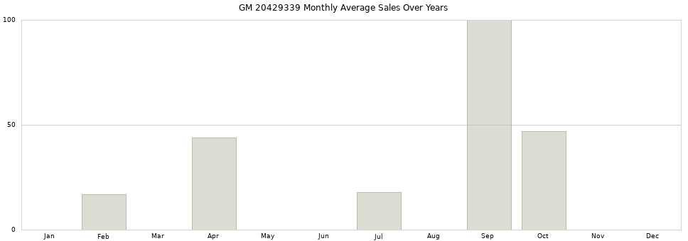 GM 20429339 monthly average sales over years from 2014 to 2020.