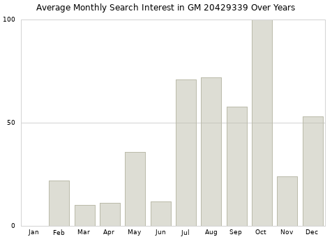 Monthly average search interest in GM 20429339 part over years from 2013 to 2020.