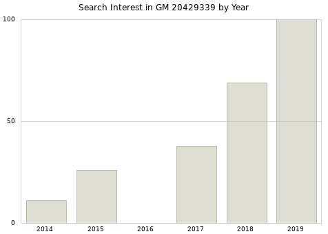 Annual search interest in GM 20429339 part.