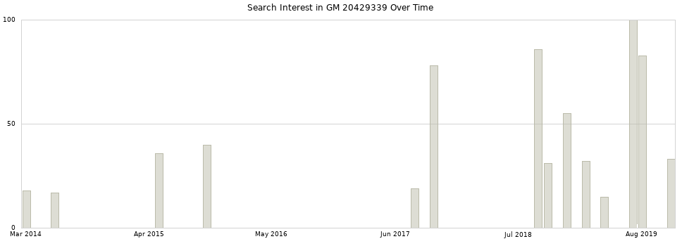 Search interest in GM 20429339 part aggregated by months over time.