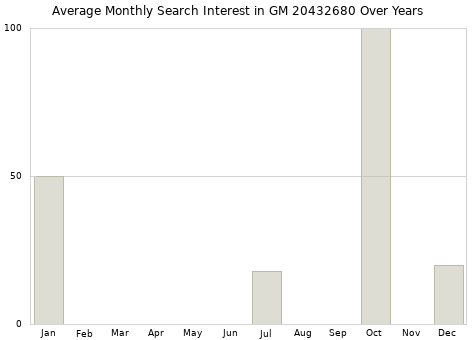 Monthly average search interest in GM 20432680 part over years from 2013 to 2020.