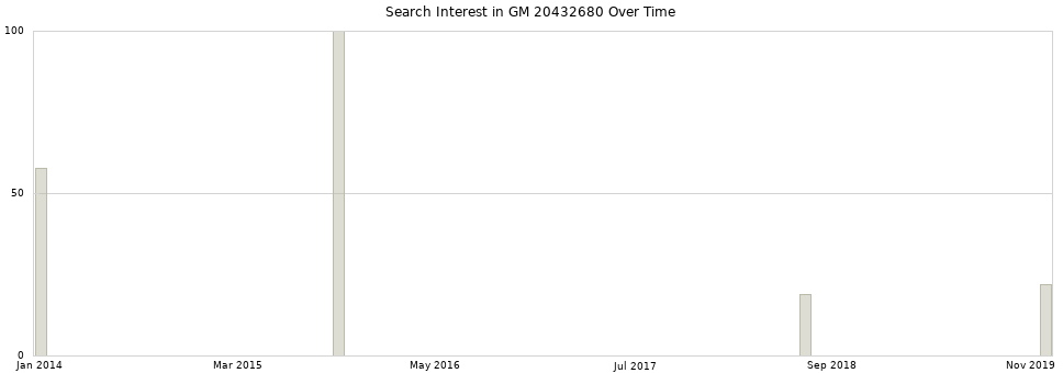 Search interest in GM 20432680 part aggregated by months over time.